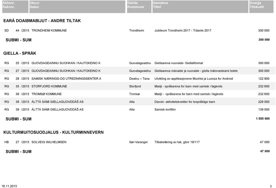 TROMSØ KOMMUNE Tromsø RG 38 / 2015 ÁLTTÁ SÁMI GIELLAGUOVDDÁŠ AS Alta RG 39 / 2015 ÁLTTÁ SÁMI GIELLAGUOVDDÁŠ AS Alta Giellaarena nuoraide- Giellafilmmat 300 000 Giellaarena mánaide ja nuoraide -