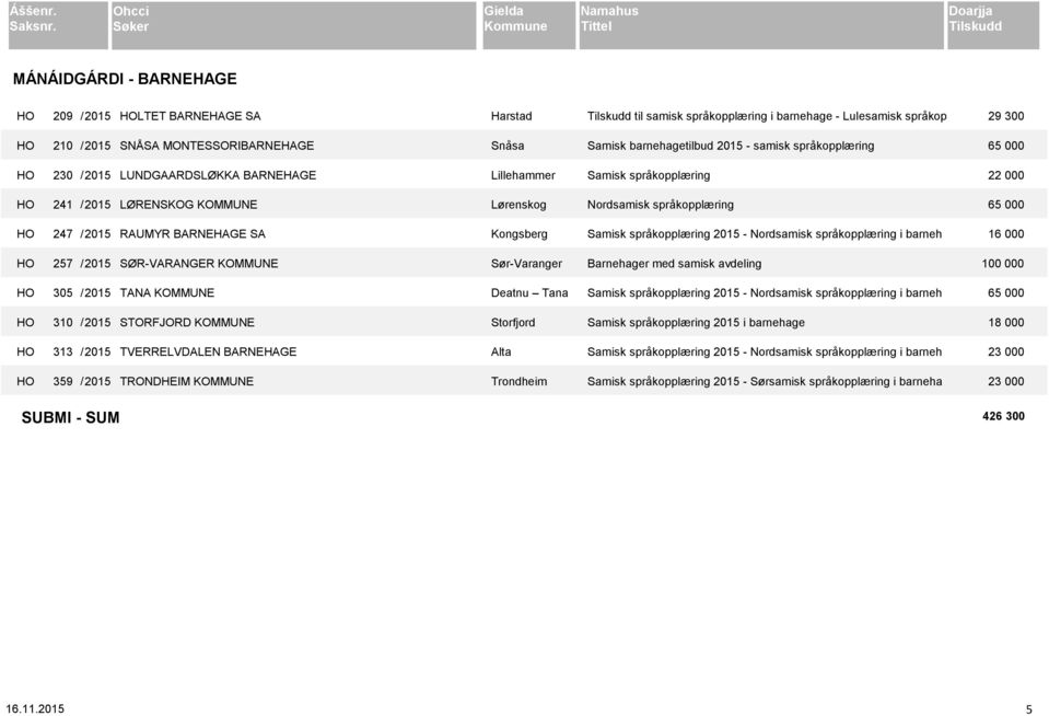 TVERRELVDALEN BARNEHAGE Alta HO 359 / 2015 TRONDHEIM KOMMUNE Trondheim til samisk språkopplæring i barnehage - Lulesamisk språkop 29 300 Samisk barnehagetilbud 2015 - samisk språkopplæring 65 000