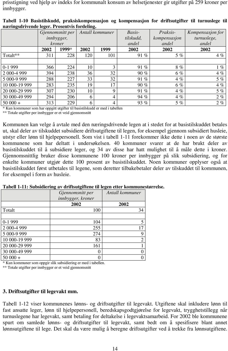 Gjennomsnitt per innbygger, kroner Antall kommuner Basistilskudd, andel Praksiskompensasjon andel Kompensasjon for turnuslege, andel 2002 1999* 2002 1999 2002 2002 2002 Totalt** 311 228 120 101 91 %