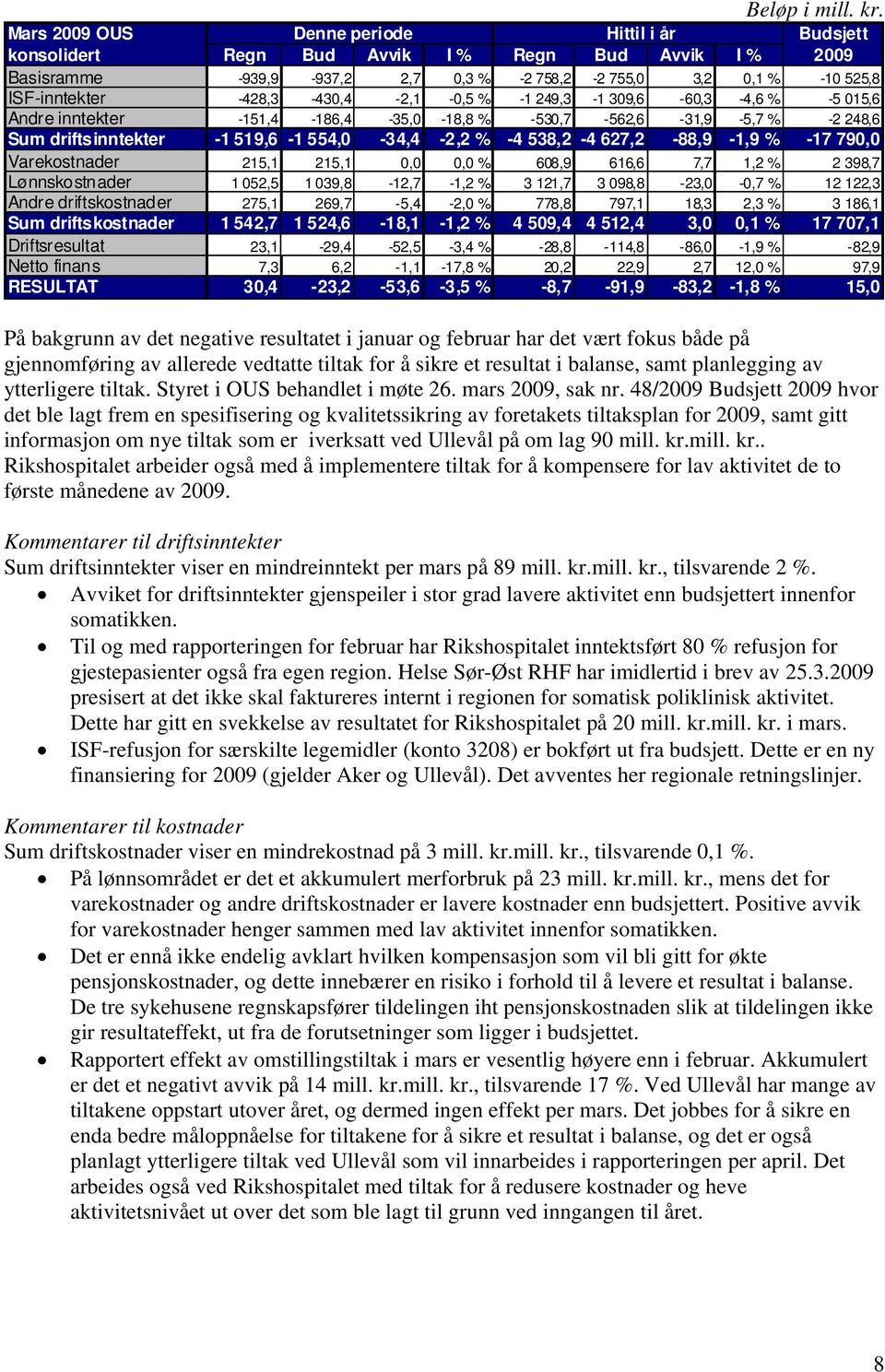 -428,3-430,4-2,1-0,5 % -1 249,3-1 309,6-60,3-4,6 % -5 015,6 Andre inntekter -151,4-186,4-35,0-18,8 % -530,7-562,6-31,9-5,7 % -2 248,6 Sum driftsinntekter -1 519,6-1 554,0-34,4-2,2 % -4 538,2-4
