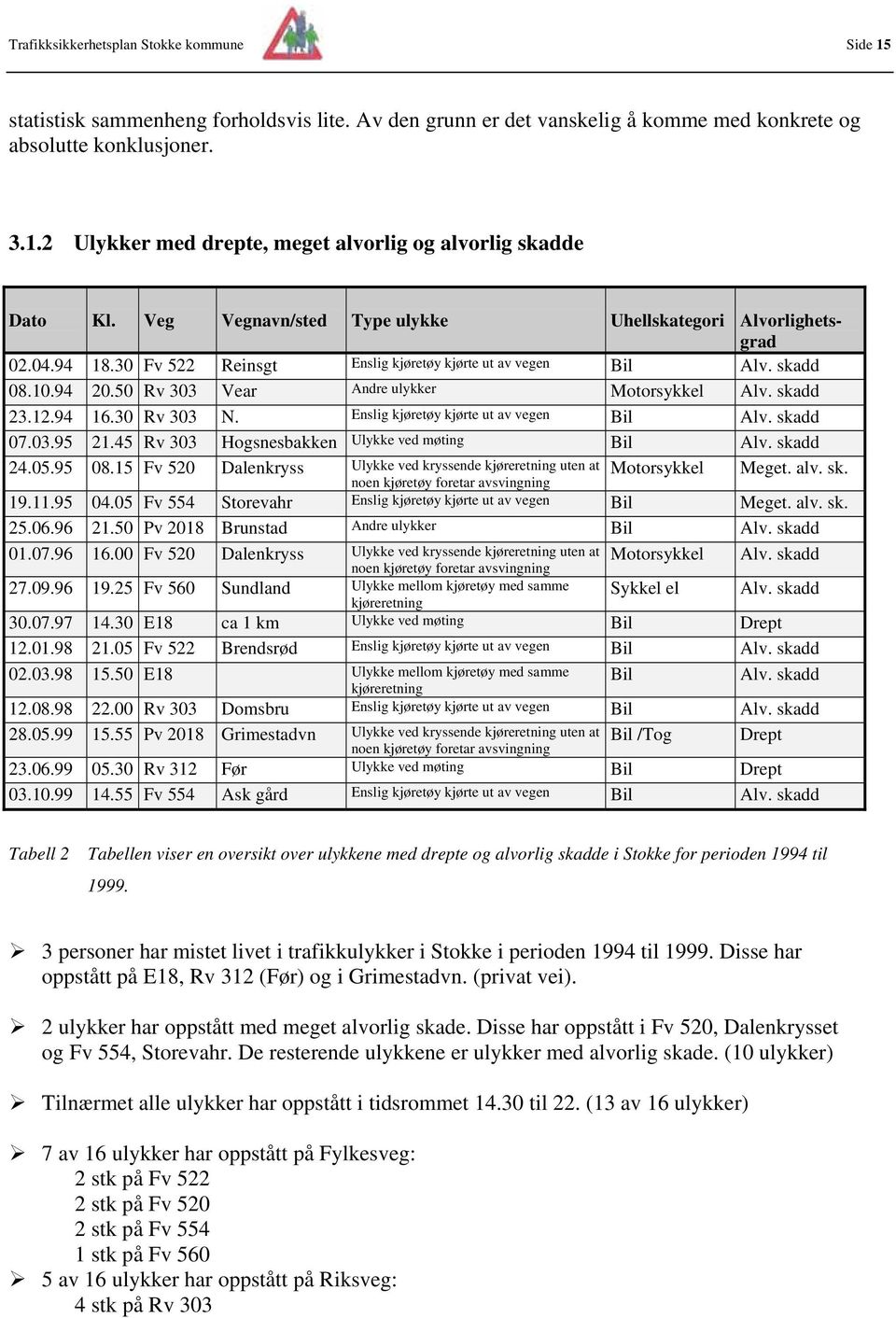 skadd 23.12.94 16.30 Rv 303 N. Enslig kjøretøy kjørte ut av vegen Bil Alv. skadd 07.03.95 21.45 Rv 303 Hogsnesbakken Ulykke ved møting Bil Alv. skadd 24.05.95 08.