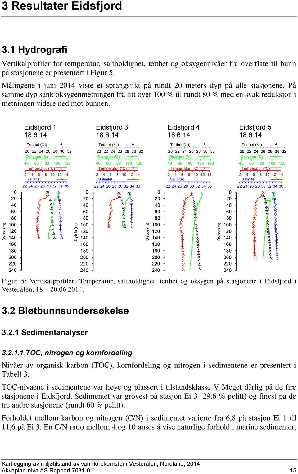 På samme dyp sank oksygenmetningen fra litt over 100 % til rundt 80 % med en svak reduksjon i metningen videre ned mot bunnen. Dybde (m) 0 20 40 60