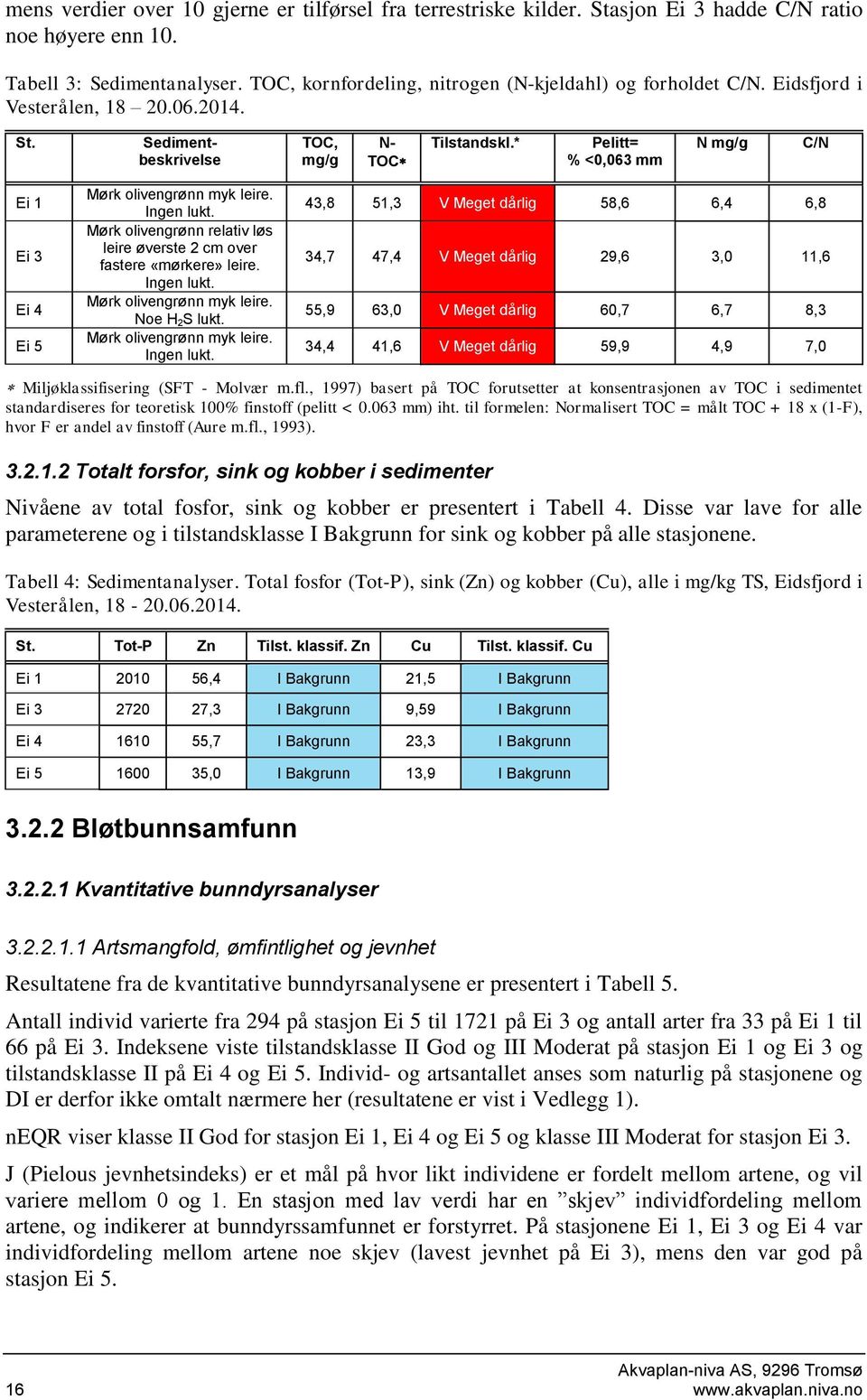 * Pelitt= % <0,063 mm N mg/g C/N Ei 1 Ei 3 Ei 4 Ei 5 Mørk olivengrønn myk leire. Ingen lukt. Mørk olivengrønn relativ løs leire øverste 2 cm over fastere «mørkere» leire. Ingen lukt. Mørk olivengrønn myk leire. Noe H 2S lukt.