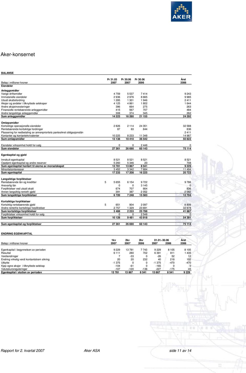 301 1 946 2 411 Aksjer og andeler i tilknyttede selskaper 4 125 4 861 1 802 1 644 Andre aksjeinvesteringer 396 664 275 263 Finansielle rentebærende anleggsmidler 415 567 707 484 Andre langsiktige