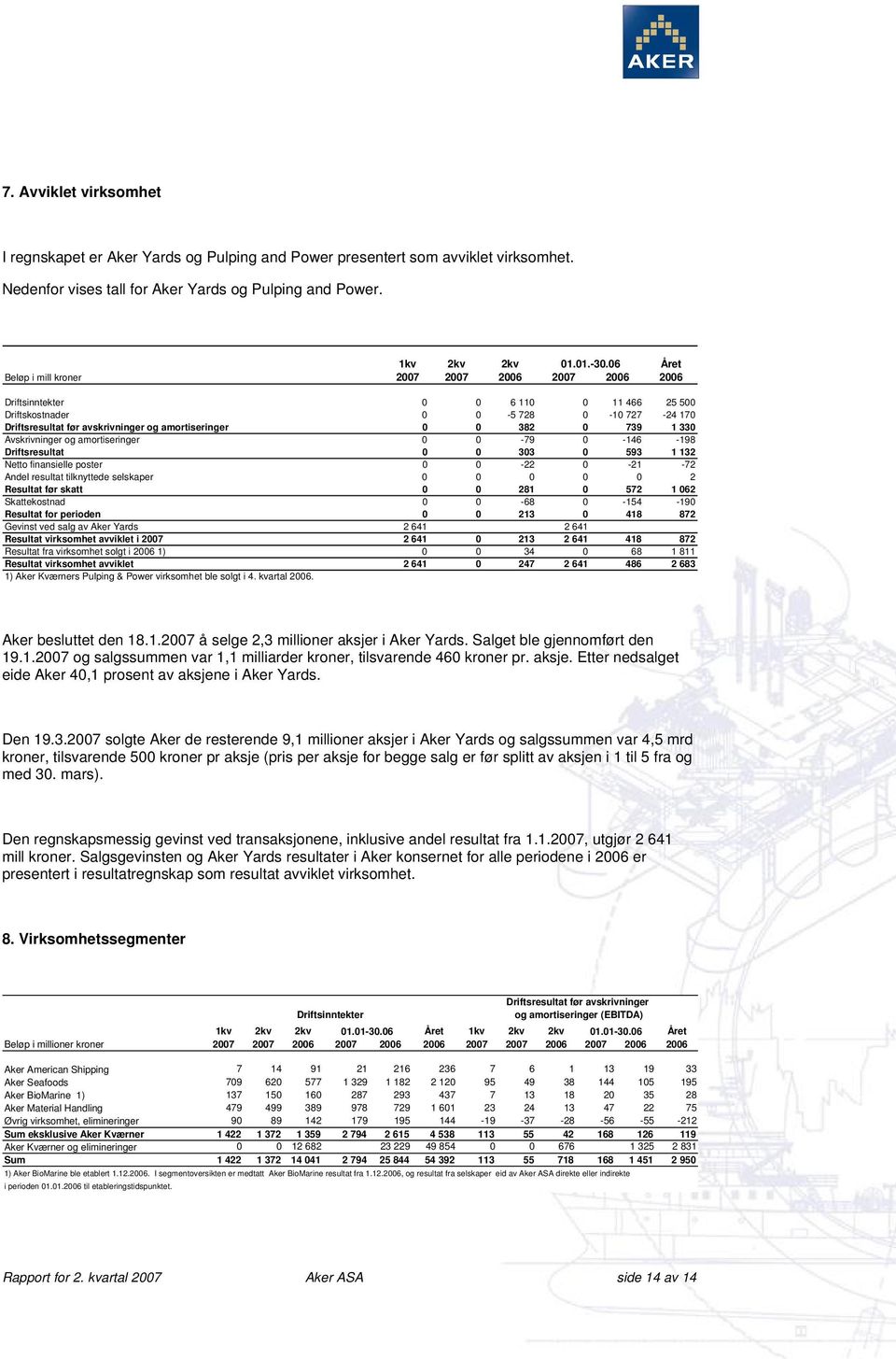 382 0 739 1 330 Avskrivninger og amortiseringer 0 0-79 0-146 -198 Driftsresultat 0 0 303 0 593 1 132 Netto finansielle poster 0 0-22 0-21 -72 Andel resultat tilknyttede selskaper 0 0 0 0 0 2 Resultat