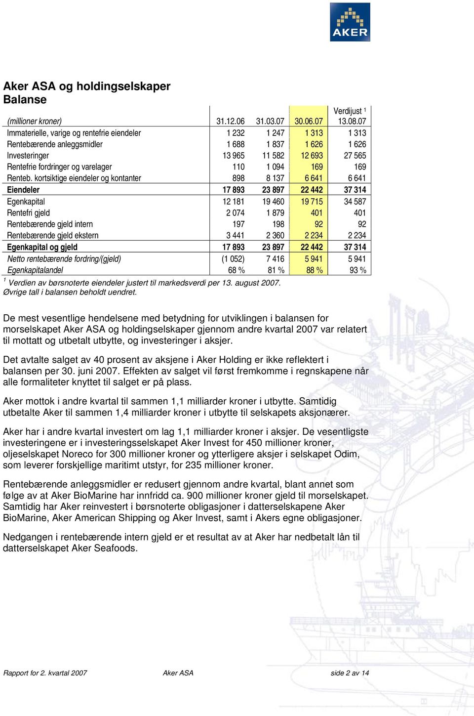 07 Immaterielle, varige og rentefrie eiendeler 1 232 1 247 1 313 1 313 Rentebærende anleggsmidler 1 688 1 837 1 626 1 626 Investeringer 13 965 11 582 12 693 27 565 Rentefrie fordringer og varelager