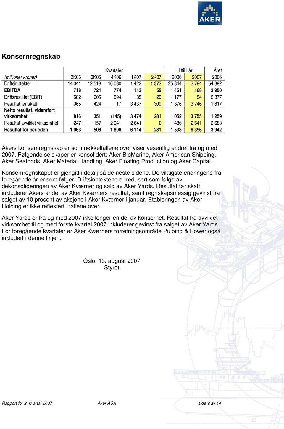 755 1 259 Resultat avviklet virksomhet 247 157 2 041 2 641 0 486 2 641 2 683 Resultat for perioden 1 063 508 1 896 6 114 281 1 538 6 396 3 942 Akers konsernregnskap er som nøkkeltallene over viser