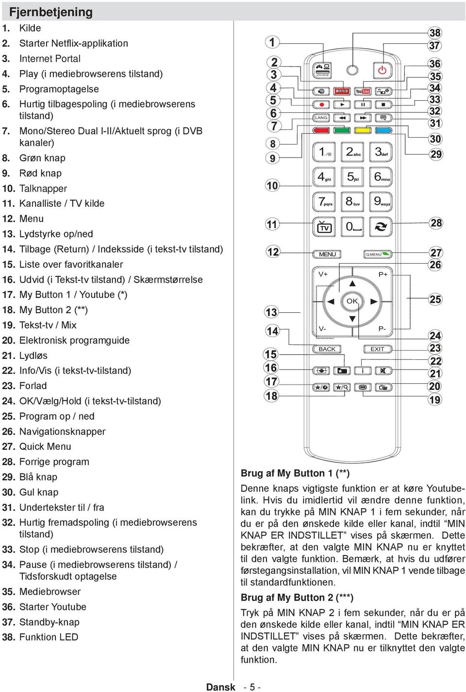 Tilbage (Return) / Indeksside (i tekst-tv tilstand) 15. Liste over favoritkanaler 16. Udvid (i Tekst-tv tilstand) / Skжrmstшrrelse 17. My Button 1 / Youtube (*) 18. My Button 2 (**) 19.