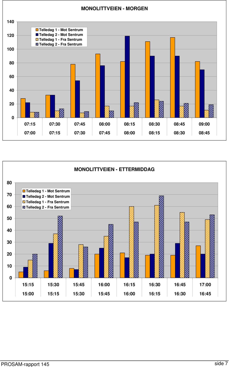 MONOLITTVEIEN - ETTERMIDDAG 80 70 60 Telledag 1 - Mot Sentrum Telledag 2 - Mot Sentrum Telledag 1 - Fra Sentrum Telledag 2 - Fra