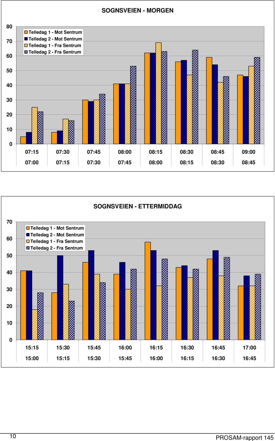 SOGNSVEIEN - ETTERMIDDAG 70 60 50 Telledag 1 - Mot Sentrum Telledag 2 - Mot Sentrum Telledag 1 - Fra Sentrum Telledag 2 - Fra