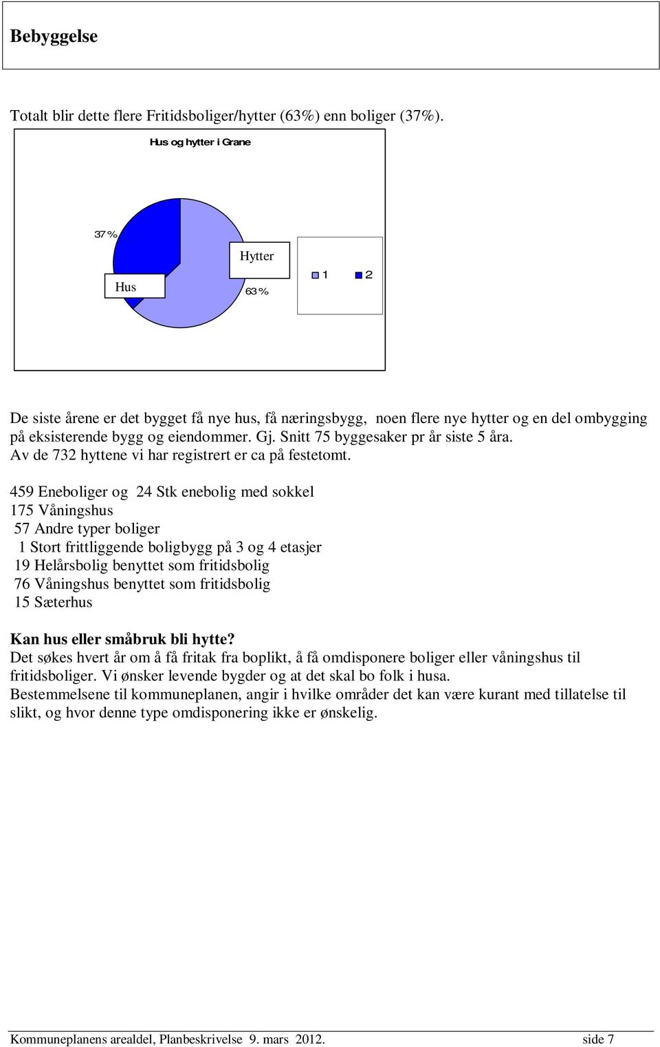 Snitt 75 byggesaker pr år siste 5 åra. Av de 732 hyttene vi har registrert er ca på festetomt.