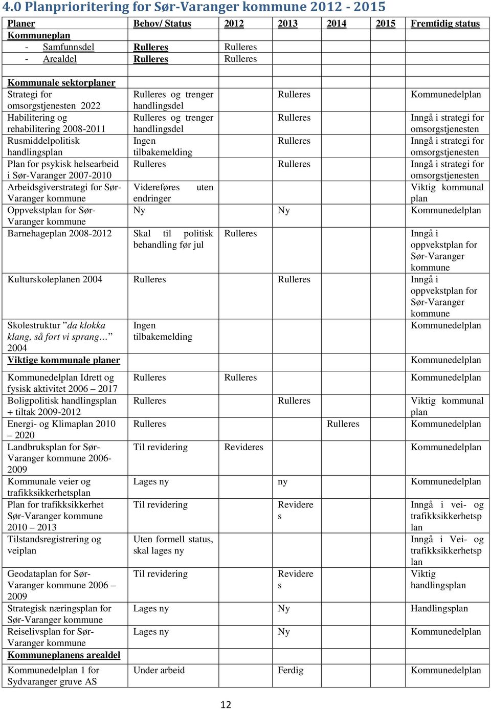 Oppvekstpl for Sør- Varger kommune Barnehagepl 2008-2012 Skal til politisk behdling før jul Rulleres og trenger hdlingsdel Rulleres Rulleres og trenger Rulleres Inngå i strategi for hdlingsdel