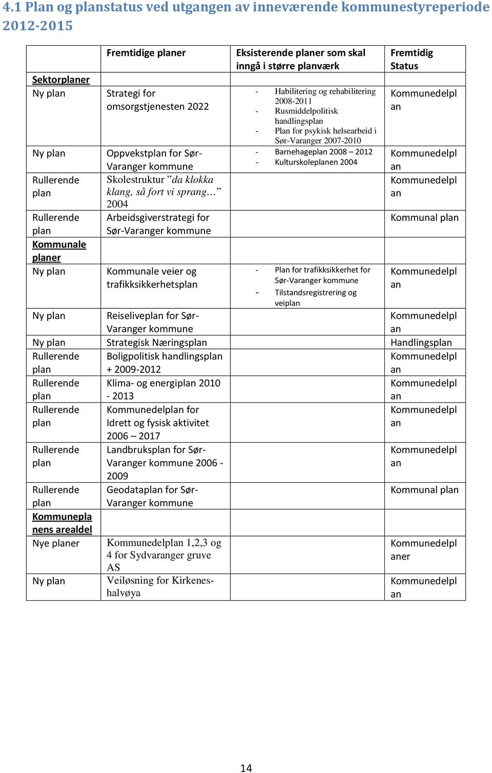 inngå i større plværk - Habilitering og rehabilitering 2008-2011 - Rusmiddelpolitisk hdlingspl - Pl for psykisk helsearbeid i Sør-Varger 2007-2010 - Barnehagepl 2008 2012 - Kulturskoleplen 2004 - Pl