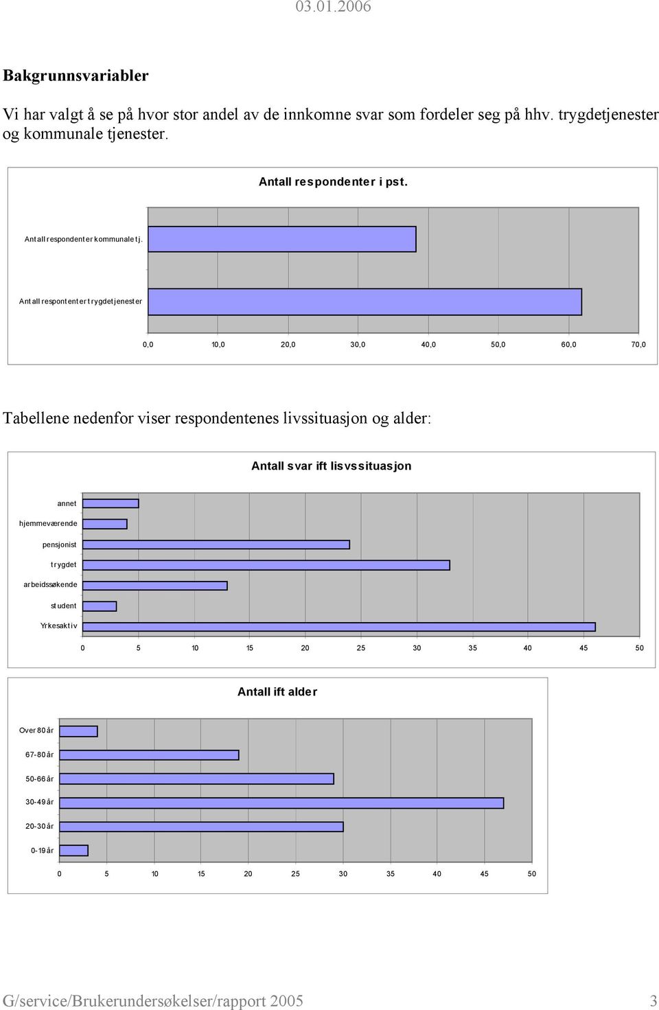 Ant all respont ent er t rygdet jenest er 0,0 10,0 20,0 30,0 40,0 50,0 60,0 70,0 Tabellene nedenfor viser respondentenes livssituasjon og alder: Antall svar