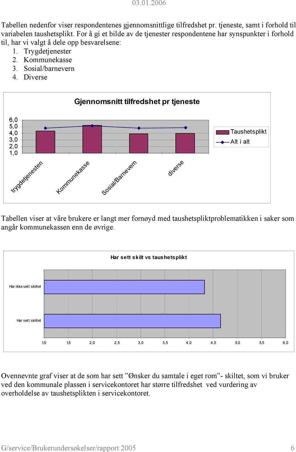 Diverse Gjennomsnitt tilfredshet pr tjeneste 6,0 5,0 4,0 3,0 2,0 1,0 Taushetsplikt trygdetjenesten Kommunekasse Sosial/Barnevern diverse Tabellen viser at våre brukere er langt mer fornøyd med