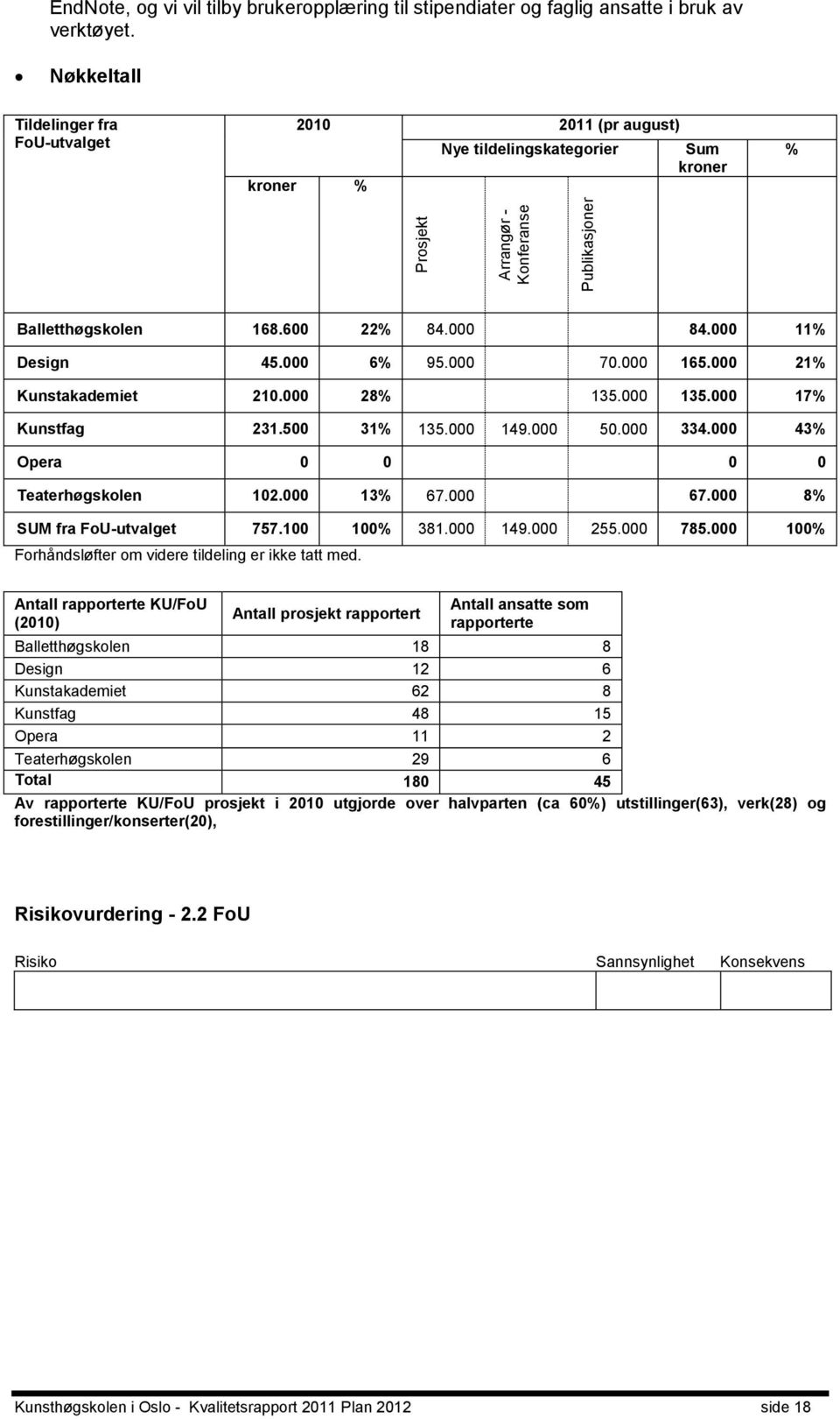 000 21% Kunstakademiet 210.000 28% 135.000 135.000 17% Kunstfag 231.500 31% 135.000 149.000 50.000 334.000 43% Opera 0 0 0 0 Teaterhøgskolen 102.000 13% 67.000 67.000 8% SUM fra FoU-utvalget 757.