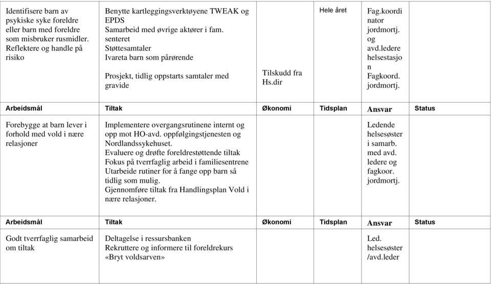 jordmortj. Forebygge at barn lever i forhold vold i nære relasjoner Implementere overgangsrutinene internt og opp mot HO-avd. oppfølgingstjenesten og Nordlandssykehuset.