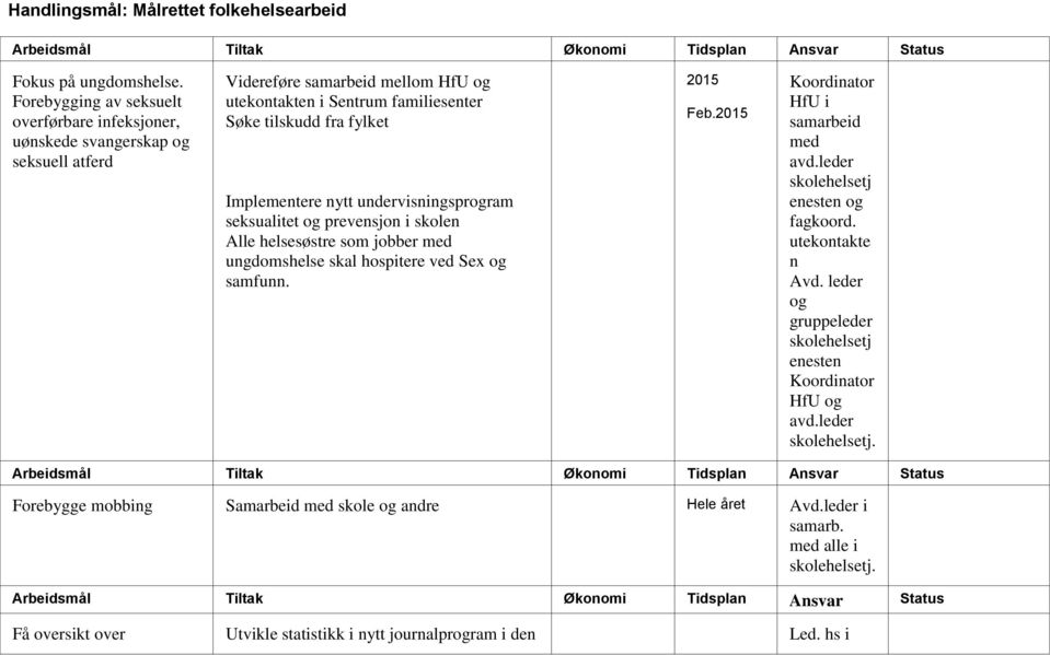 Implementere nytt undervisningsprogram seksualitet og prevensjon i skolen Alle helsesøstre som jobber ungdomshelse skal hospitere ved Sex og samfunn. 2015 Feb.