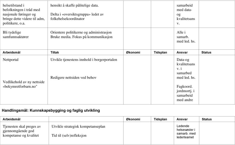 Nettportal Vedlikehold av ny nettside «bekymretforbarn.no" Utvikle tjenestens innhold i borgerportalen Redigere nettsiden ved behov Data-og kvalitetsans v. i samarbed led. hs. Fagkoord. jordmortj.