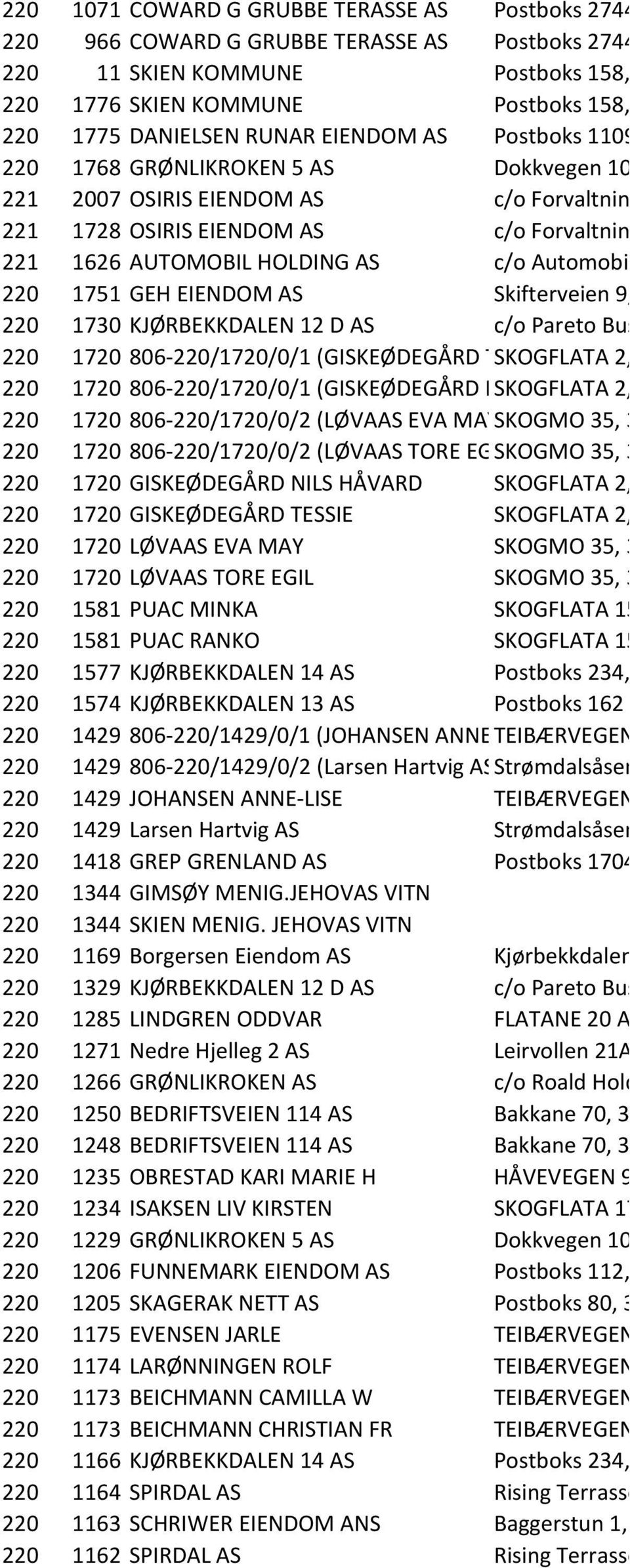 Forvaltningspartner AS,Postboks 209, 4662 KRISTIANSAND S 221 1626 AUTOMOBIL HOLDING AS c/o Automobil AS,Postboks 62, 1375 BILLINGSTAD 220 1751 GEH EIENDOM AS Skifterveien 9, 3931 PORSGRUNN 220 1730