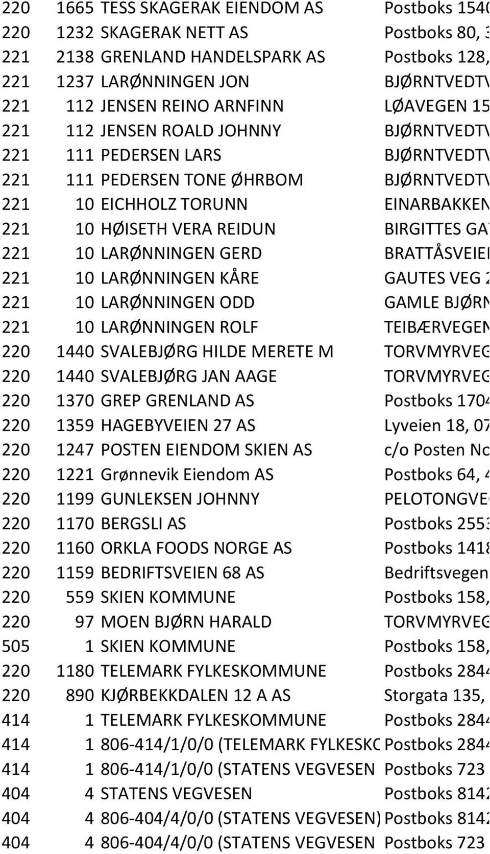 143, 221 10 EICHHOLZ TORUNN EINARBAKKEN 3, 3744 SKIEN 221 10 HØISETH VERA REIDUN BIRGITTES GATE 46, 3730 SKIEN 221 10 LARØNNINGEN GERD BRATTÅSVEIEN 50, 3282 KVELDE 221 10 LARØNNINGEN KÅRE GAUTES VEG