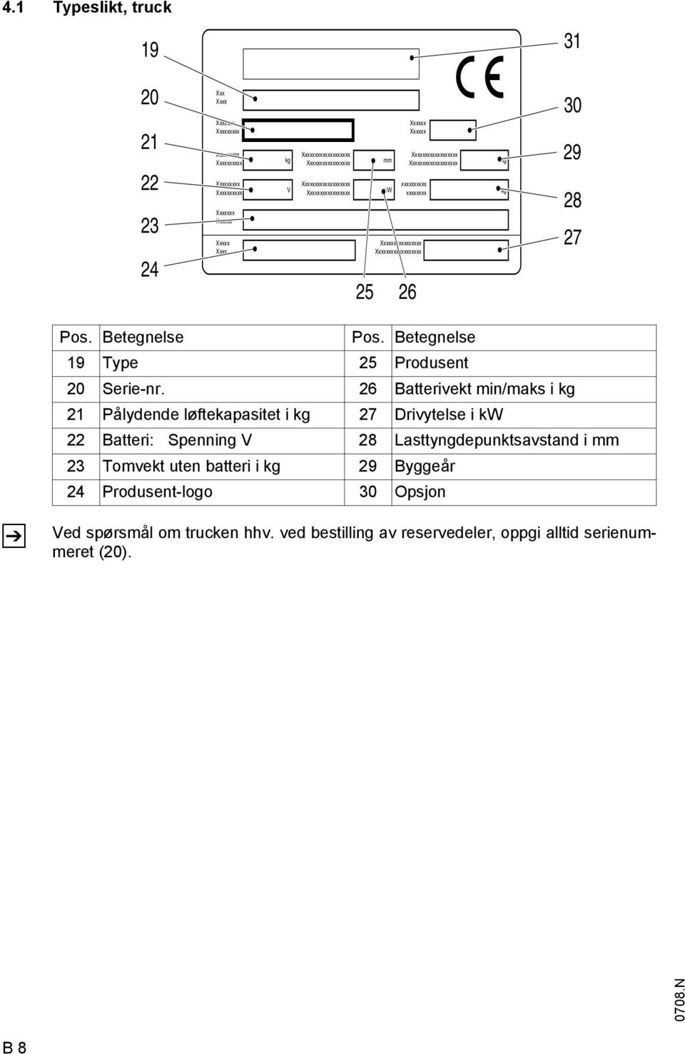27 Z Pos. Betegnelse Pos. Betegnelse 19 Type 25 Produsent 20 Serie-nr.