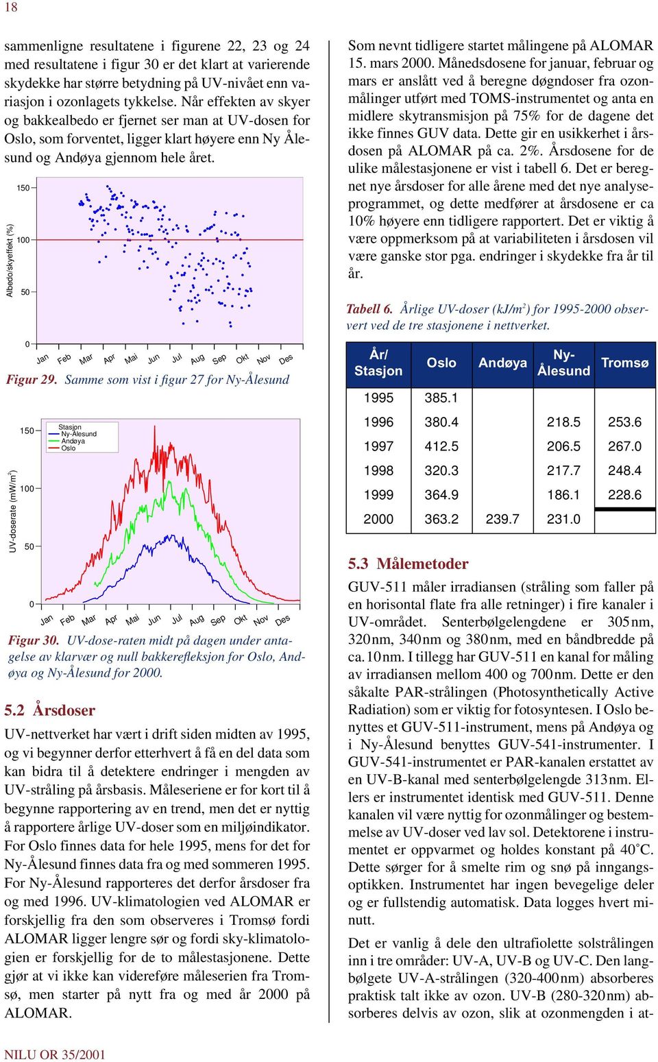 Samme som vist i figur 27 for Ny-Ålesund UV-doserate (mw/m 2 ) 150 100 50 0 Stasjon Ny-Ålesund Andøya Oslo Figur 30.