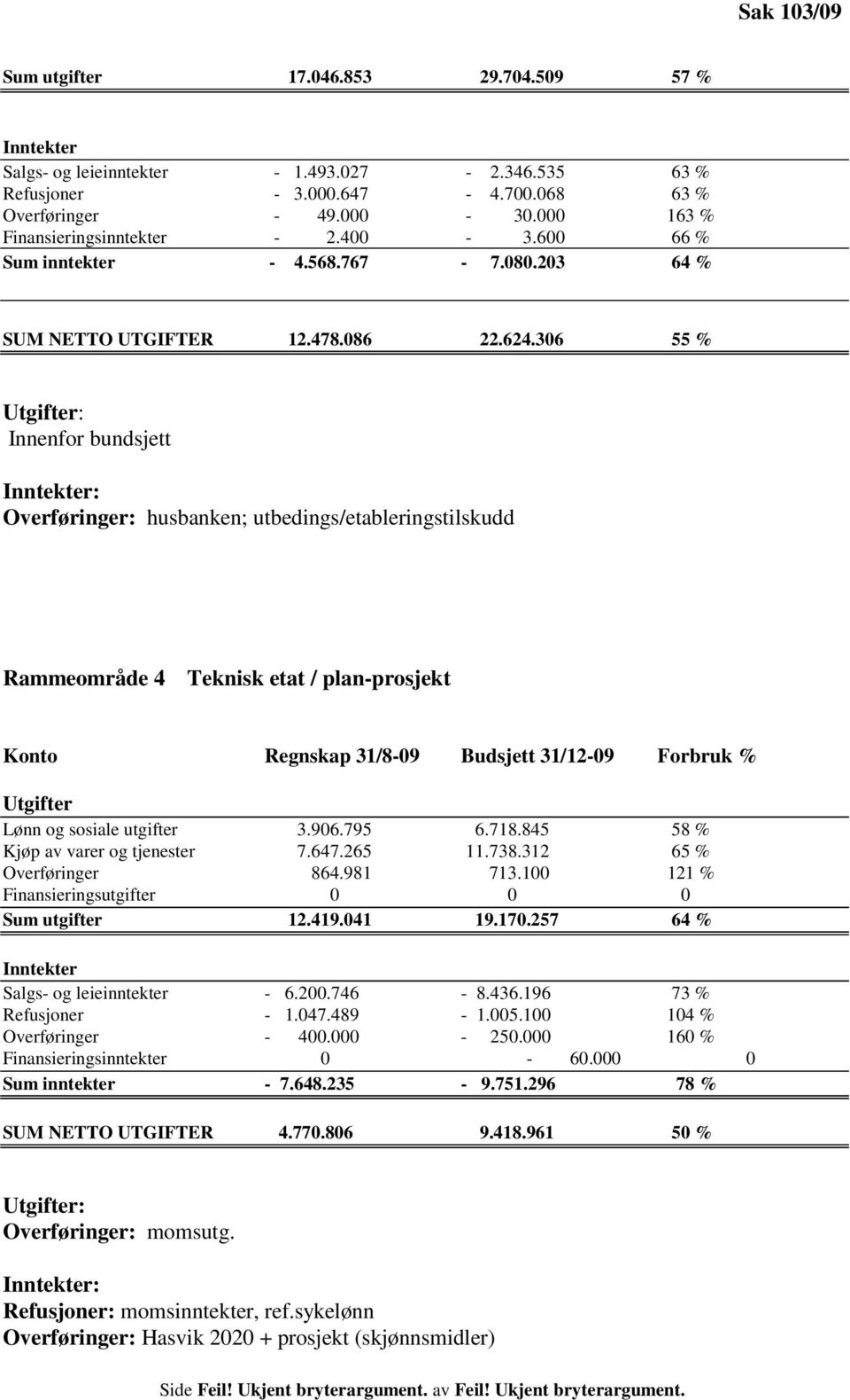 306 55 % Utgifter: Innenfor bundsjett Inntekter: Overføringer: husbanken; utbedings/etableringstilskudd Rammeområde 4 Teknisk etat / plan-prosjekt Konto Regnskap 31/8-09 Budsjett 31/12-09 Forbruk %