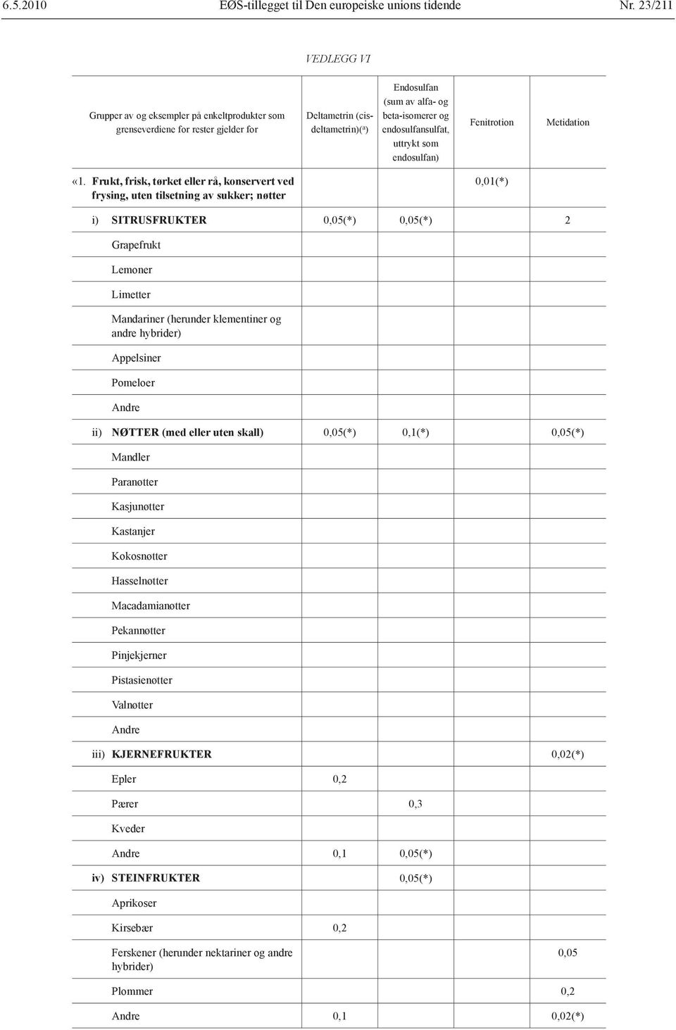 uttrykt som endosulfan) Fenitrotion Metidation «1.