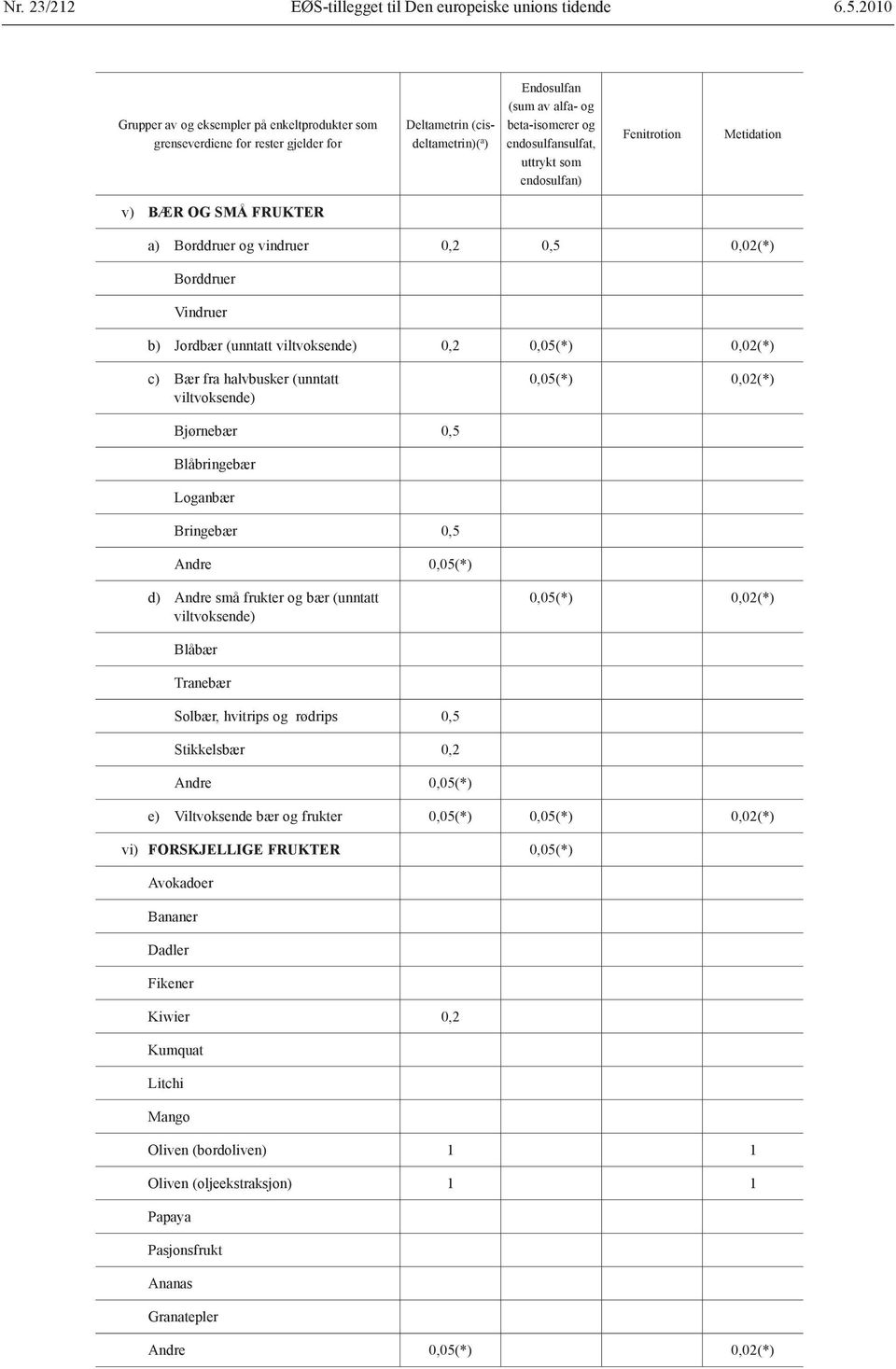 endosulfan) Fenitrotion Metidation v) BÆR OG SMÅ FRUKTER a) Borddruer og vindruer 0,2 0,5 0,02(*) Borddruer Vindruer b) Jordbær (unntatt viltvoksende) 0,2 0,05(*) 0,02(*) c) d) Bær fra halvbusker