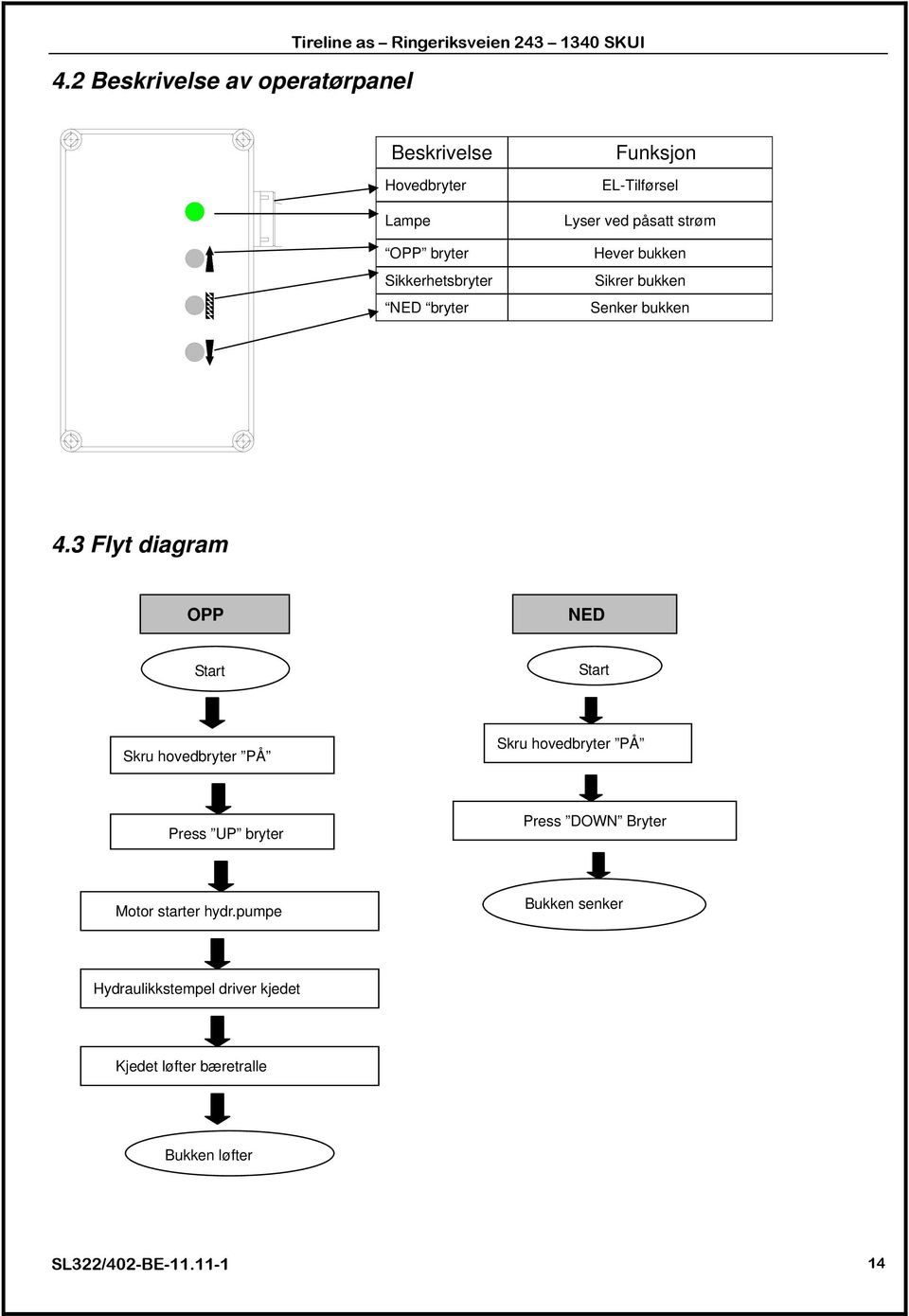 3 Flyt diagram OPP NED Start Start Skru hovedbryter PÅ Skru hovedbryter PÅ Press UP bryter Press DOWN Bryter Motor