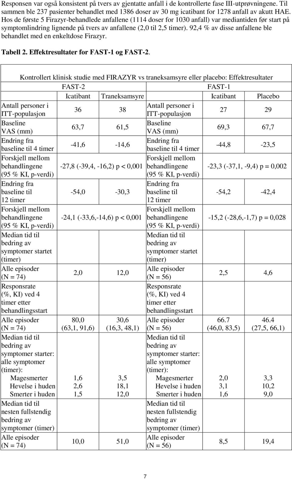 Hos de første 5 Firazyr-behandlede anfallene (1114 doser for 1030 anfall) var mediantiden før start på symptomlindring lignende på tvers av anfallene (2,0 til 2,5 timer).