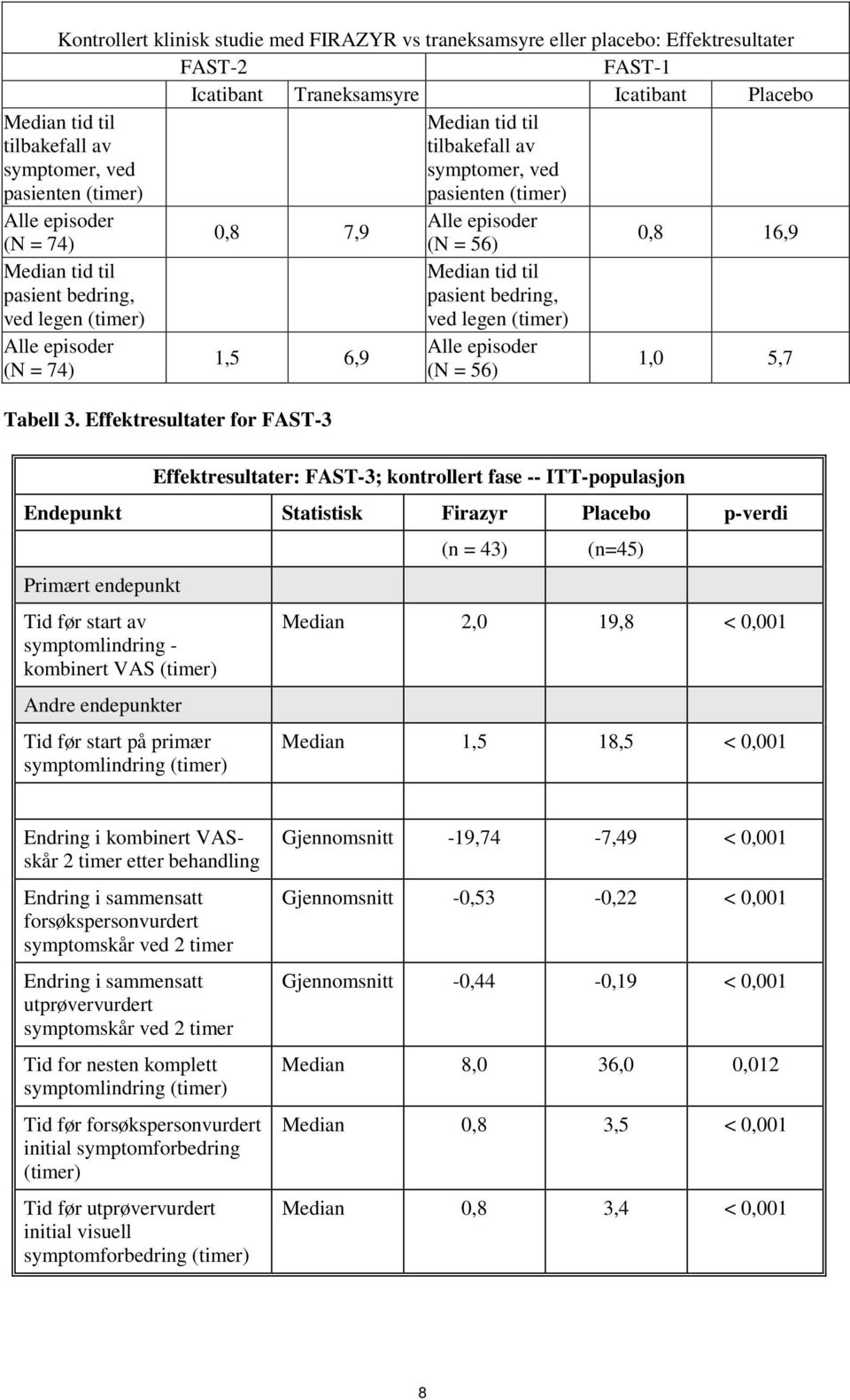 Effektresultater for FAST-3 Alle episoder (N = 56) Median tid til pasient bedring, ved legen (timer) Alle episoder (N = 56) 0,8 16,9 1,0 5,7 Effektresultater: FAST-3; kontrollert fase --