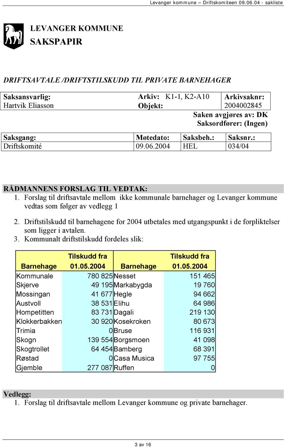 Forslag til driftsavtale mellom ikke kommunale barnehager og Levanger kommune vedtas som følger av vedlegg 1 2.