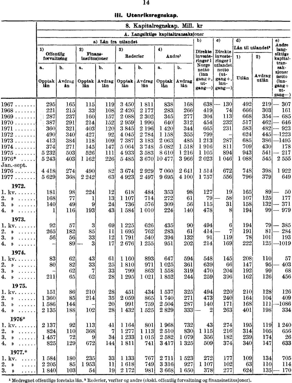 Lån til utlandet' Direkte Direkte, Andre' lavesteringer i ringer i laveste- 1) 2) b. Norge utlandet netto netto (inn (utn 4- Utlån Opptak lån Avdrag lån ga,1,a.:4-4-, ga-n" e) giii-g.