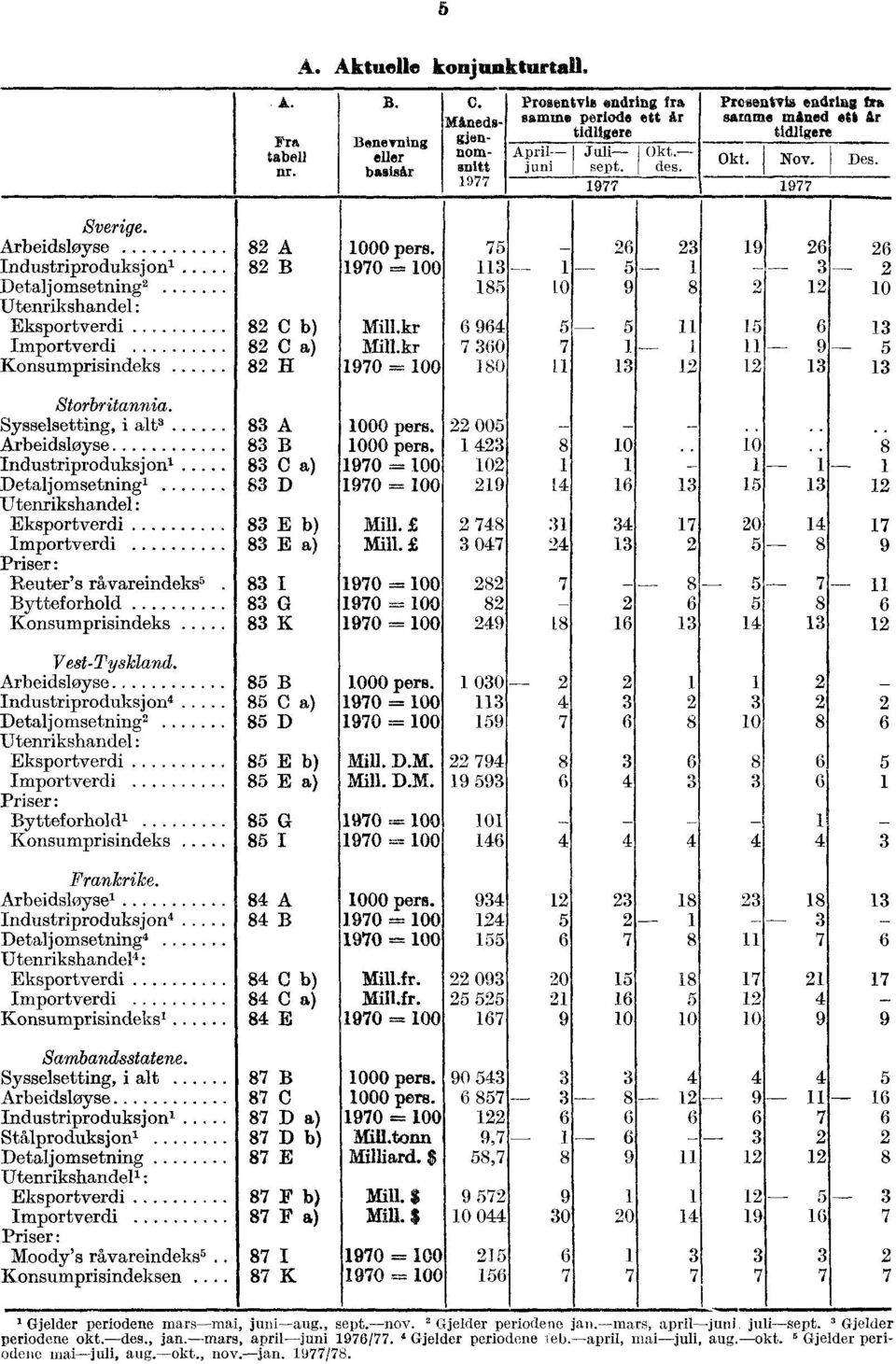 Arbeidsløyse Industriproduksjon' Detaljomsetning2 Utenrikshandel: Eksportverdi Importverdi Konsumprisindeks 82 A 82 B 82 C 82 C a) 82 H 0 pers. 1970 Mill.kr Mill.kr 1970.----.