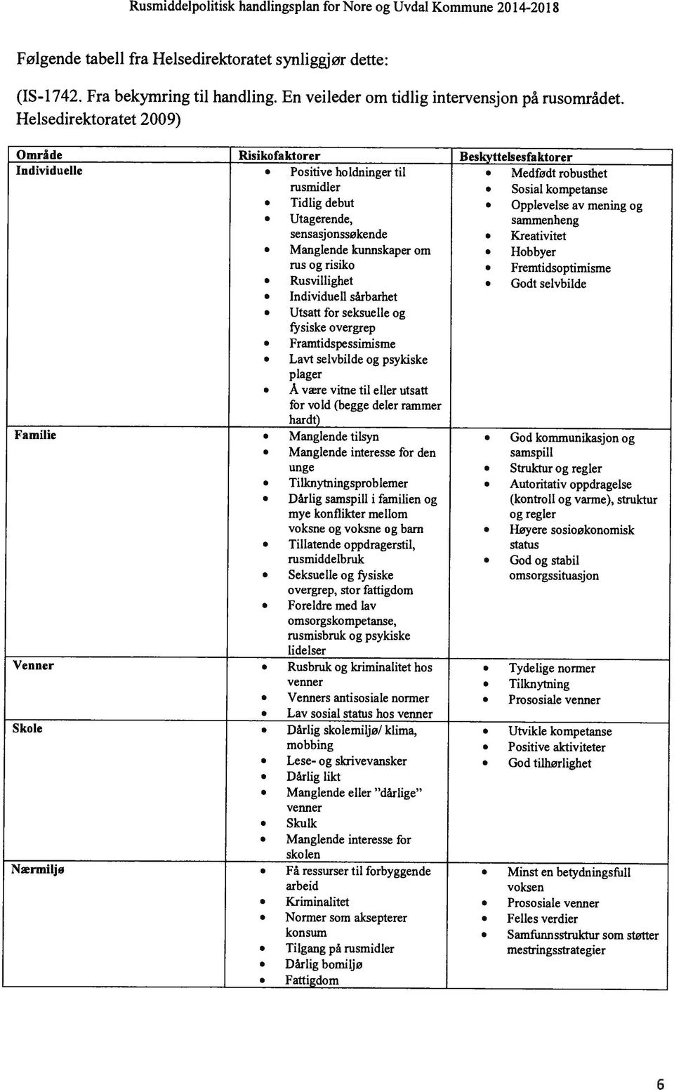 Helsedirektoratet 2009) Område Risikofaktorer Beskyttelsesfaktorer Individuelle Positive holdninger til Medfodt robusthet rusmidler Sosial kompetanse Tidlig debut Opplevelse av mening og i