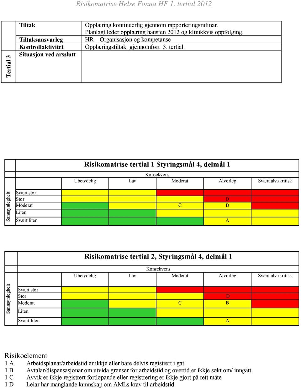 /kritisk D C B A Risikomatrise tertial 2, Styringsmål 4, delmål 1 Ubetydelig Lav Svært alv.