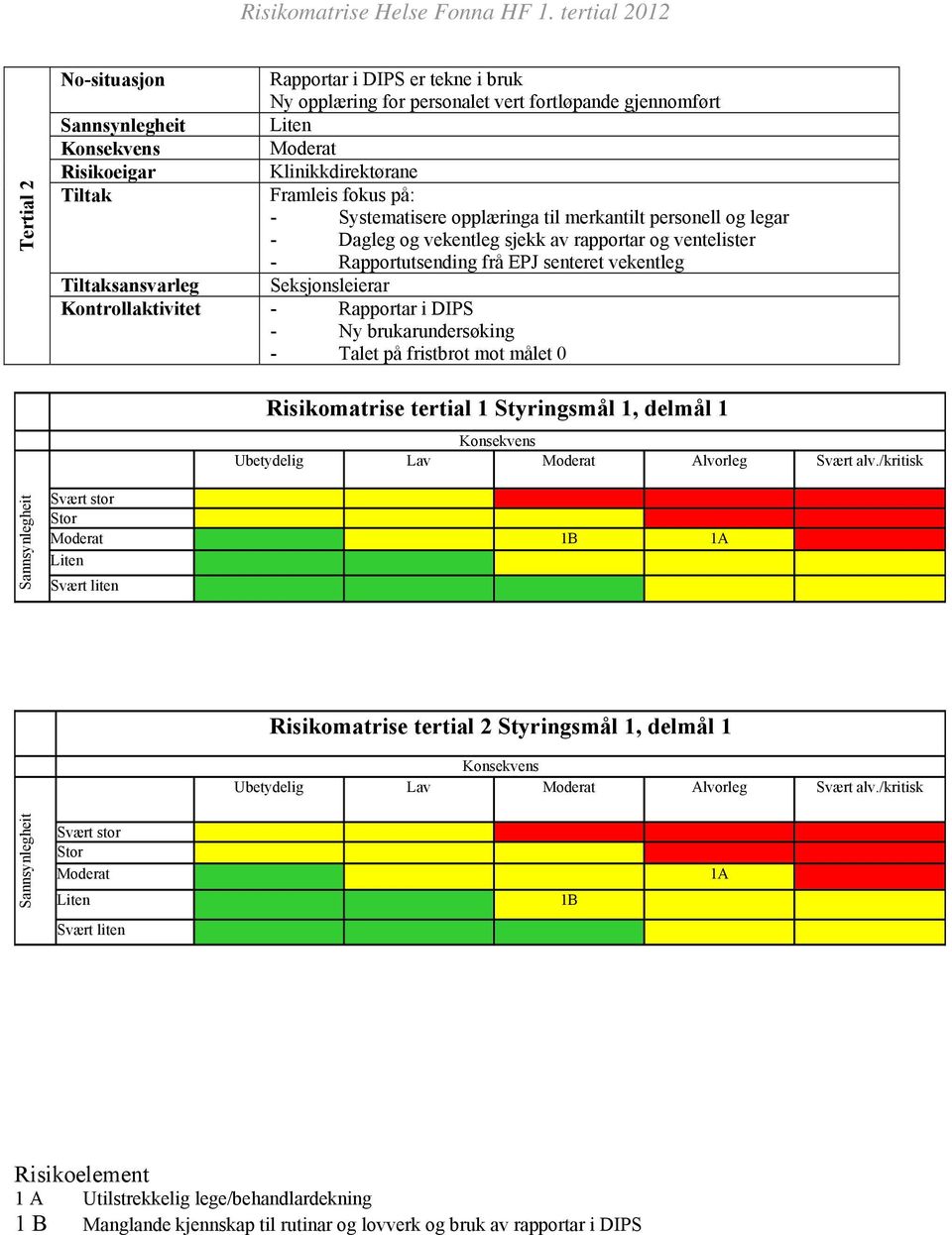 brukarundersøking - Talet på fristbrot mot målet 0 Risikomatrise tertial 1 Styringsmål 1, delmål 1 Ubetydelig Lav Svært alv.