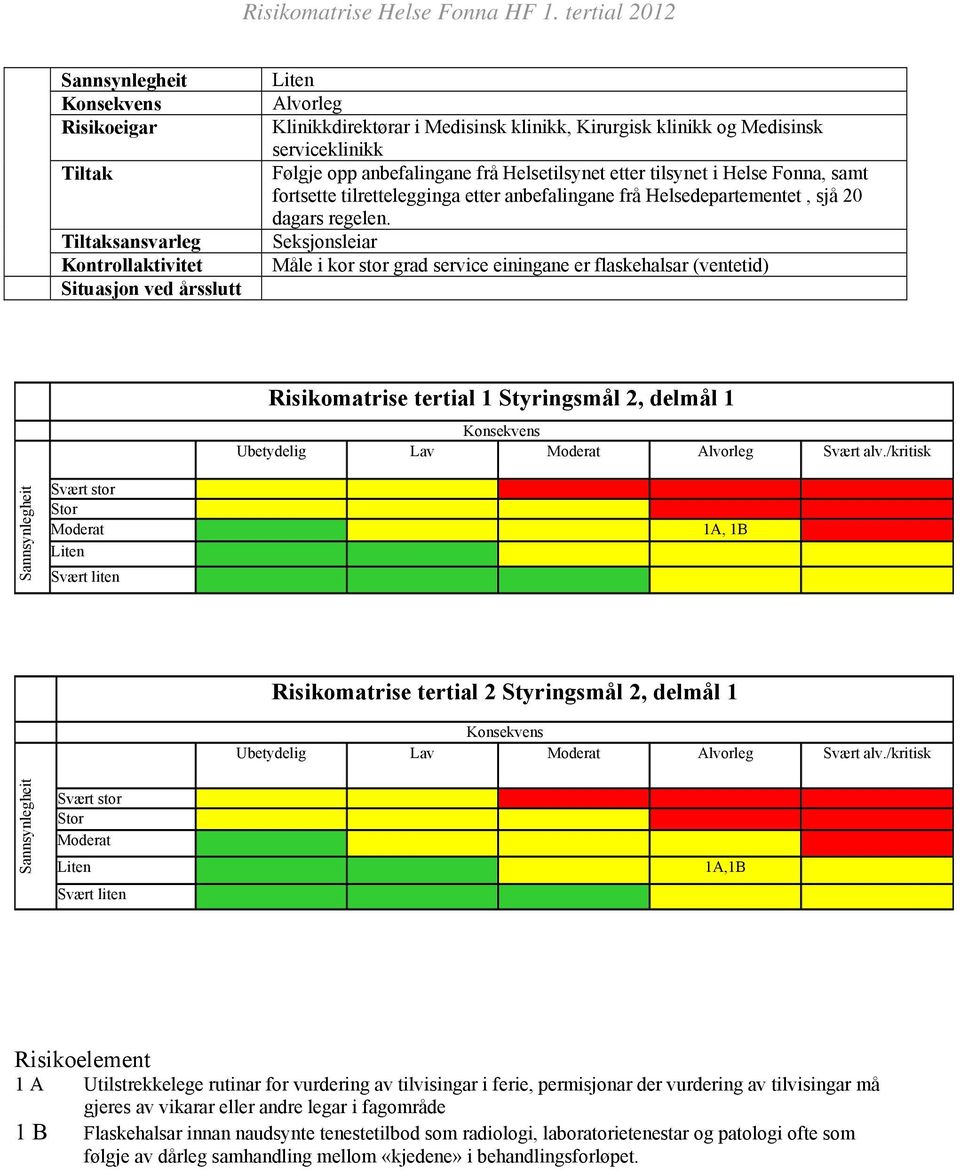 Seksjonsleiar Måle i kor stor grad service einingane er flaskehalsar (ventetid) Risikomatrise tertial 1 Styringsmål 2, delmål 1 Ubetydelig Lav Svært alv.