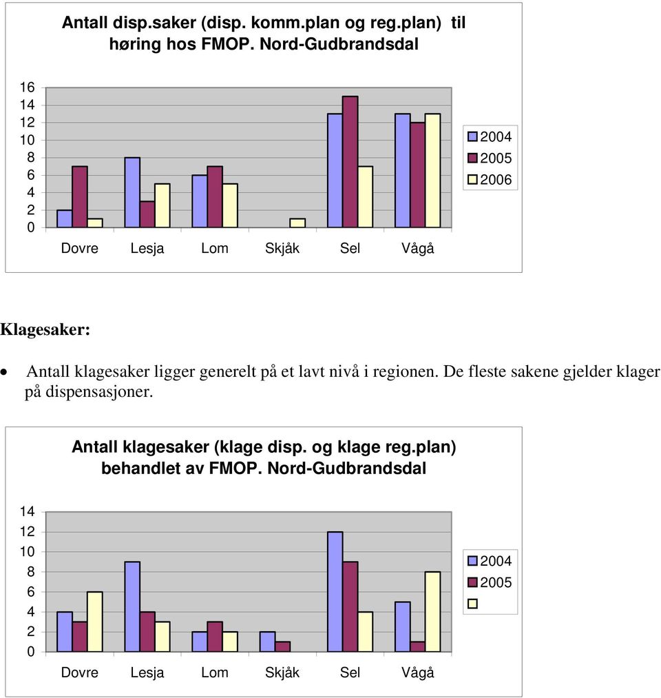 klagesaker ligger generelt på et lavt nivå i regionen.