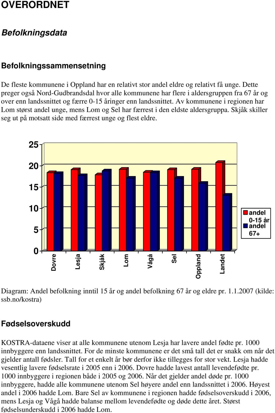 Av kommunene i regionen har Lom størst andel unge, mens Lom og Sel har færrest i den eldste aldersgruppa. Skjåk skiller seg ut på motsatt side med færrest unge og flest eldre.