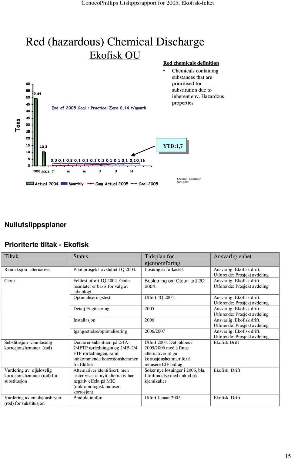 Hazardous properties Tons 35 30 25 20 15 10 5 0 10,3 0,3 0,1 0,2 0,1 0,1 0,1 0,3 0,1 0,1 0,1 0,1 0,16 2003 2004 J M M J S N Actual 2004 Monthly Cum Actual 2005 Goal 2005 YTD:1,7 Checked no data for