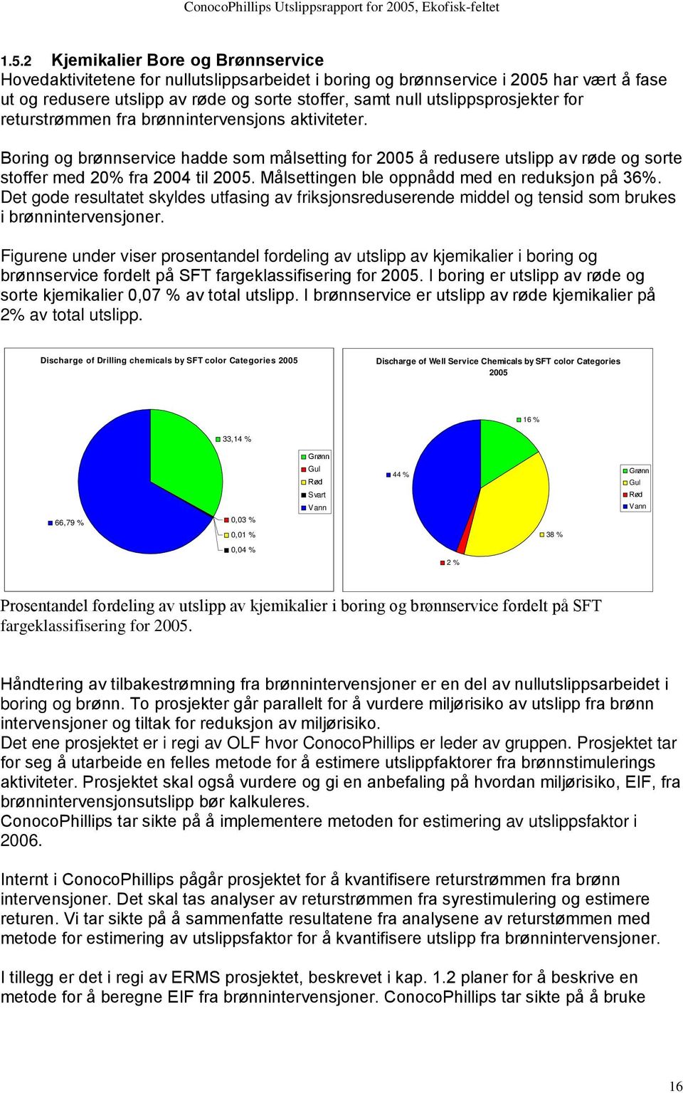 Målsettingen ble oppnådd med en reduksjon på 36%. Det gode resultatet skyldes utfasing av friksjonsreduserende middel og tensid som brukes i brønnintervensjoner.