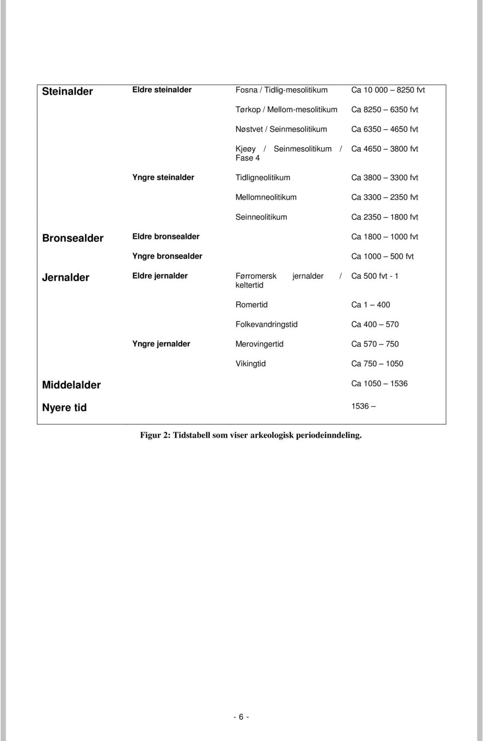 bronsealder Ca 1800 1000 fvt Yngre bronsealder Jernalder Eldre jernalder Førromersk jernalder / keltertid Ca 1000 500 fvt Ca 500 fvt - 1 Romertid Ca 1 400 Folkevandringstid