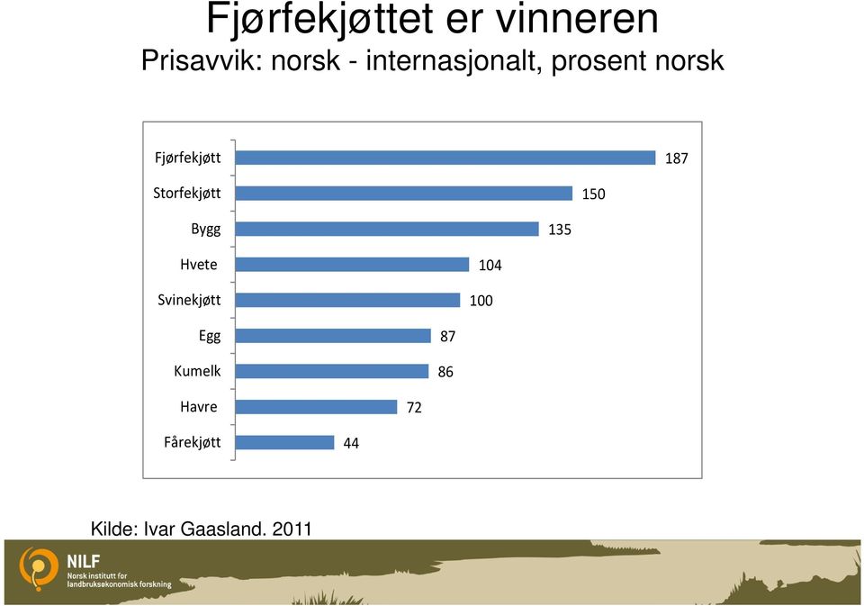 Storfekjøtt 150 Bygg 135 Hvete Svinekjøtt 104 100