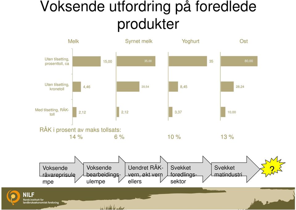 tilsetting, RÅKtoll 2,12 2,12 3,37 10,00 RÅK i prosent av maks tollsats: 14 % 6 % 10 % 13 % Voksende