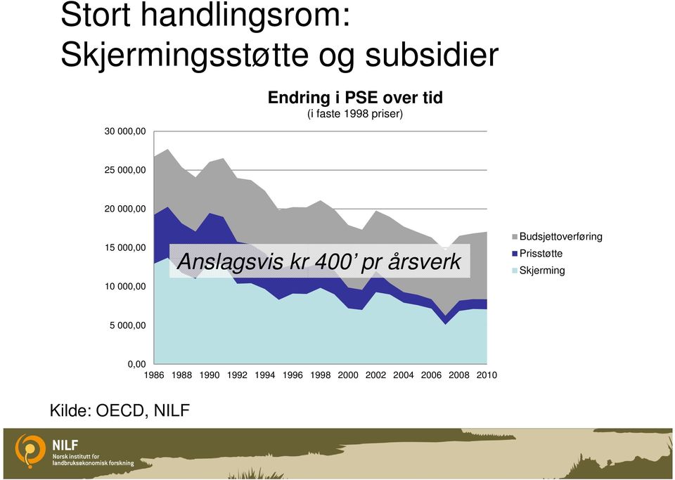 Anslagsvis kr 400 pr årsverk Budsjettoverføring Prisstøtte Skjerming 5 000,00