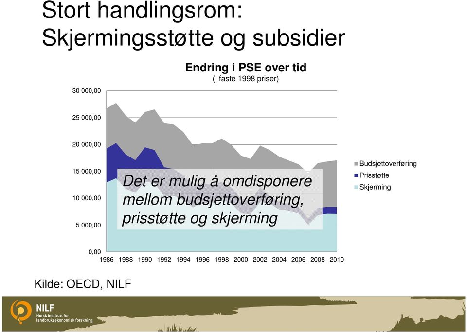 omdisponere mellom budsjettoverføring, prisstøtte og skjerming Budsjettoverføring