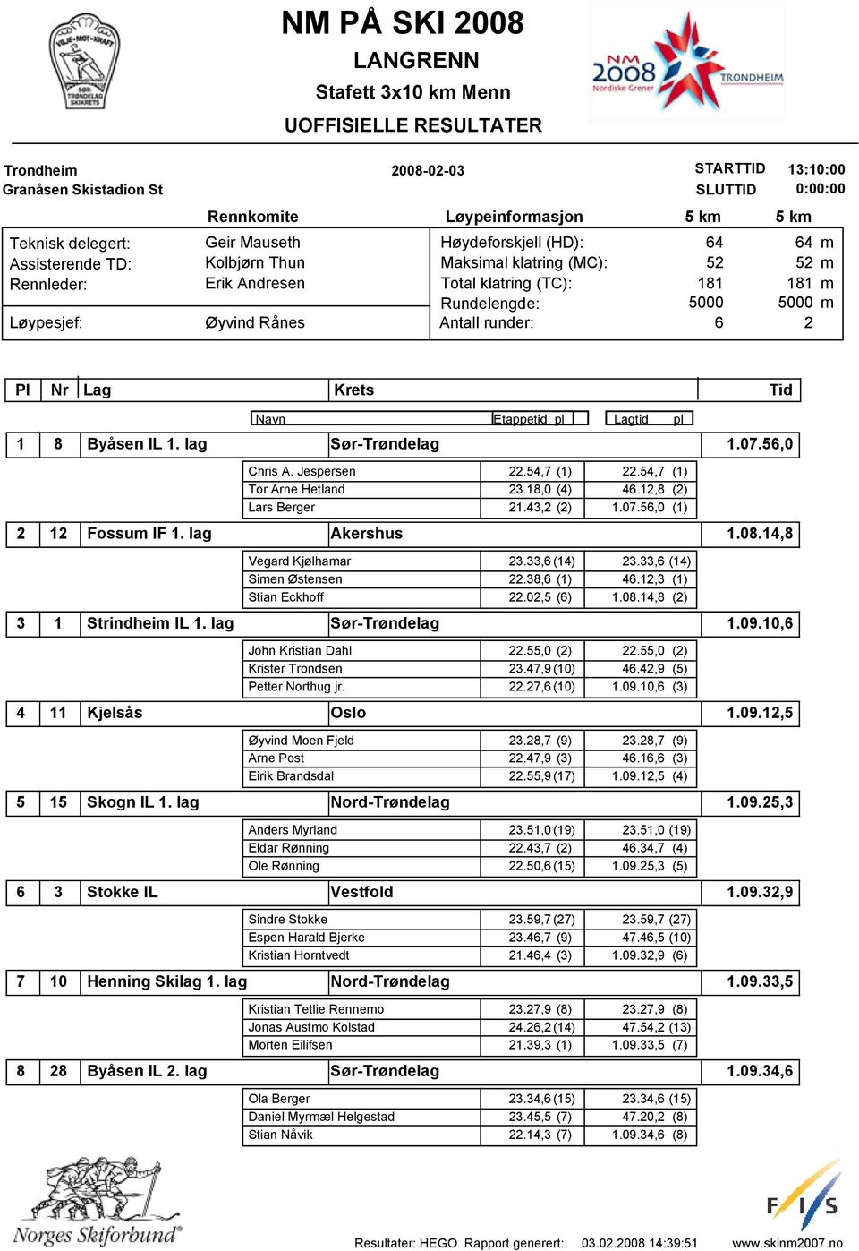 14,8 () 1 Strindhei IL 1. lag 11 Kjelsås John Kristian Dahl.55,0 ().55,0 () Krister Trondsen 3.47,9(10) 4.4,9 (5) Petter Northug jr..7,(10) 1.09.10, (3) Øyvind Moen Fjeld 3.8,7 (9) 3.